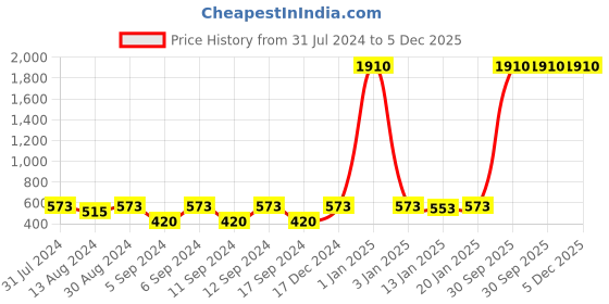 myntra.com The Decor Mart Set Of 4 Textured Ceramic Decorative Knobs the decor mart Price History Graph from 31 Jul 2024 to 5 Dec 2025