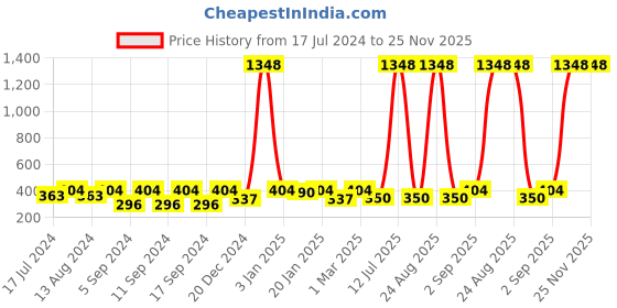 myntra.com The Decor Mart Set Of 4 White & Black Textured Distress Metal Decorative Knobs the decor mart Price History Graph from 17 Jul 2024 to 25 Nov 2025