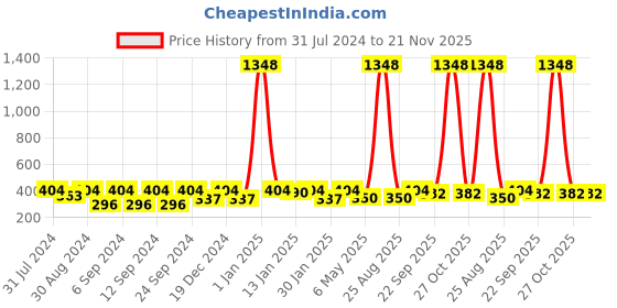 myntra.com The Decor Mart Set Of 4 Yellow & Red Ceramic Decorative Knobs the decor mart Price History Graph from 31 Jul 2024 to 21 Nov 2025
