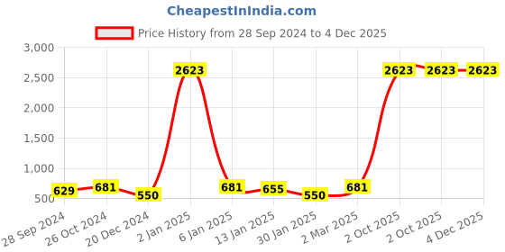 myntra.com The Decor Mart Set of 5 Red & Green Floral Square Cushion Covers the decor mart Price History Graph from 28 Sep 2024 to 4 Dec 2025