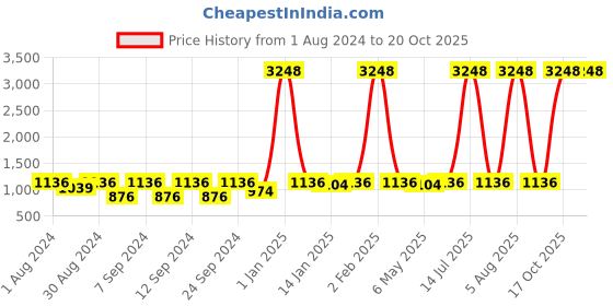 myntra.com The Decor Mart Set of 6 Black Ceramic Glossy Mugs the decor mart Price History Graph from 1 Aug 2024 to 20 Oct 2025