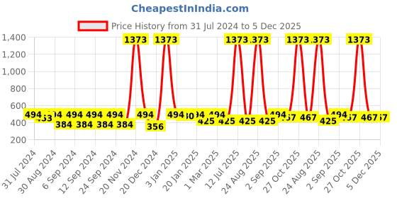 myntra.com The Decor Mart Set Of 6 Blue & Black Printed Ceramic Decorative Knobs the decor mart Price History Graph from 31 Jul 2024 to 5 Dec 2025