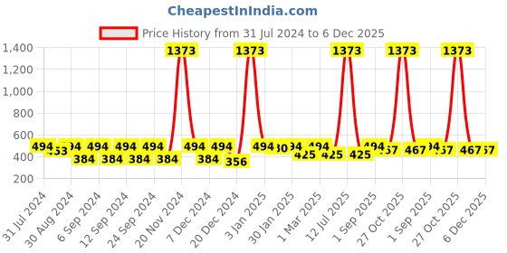 myntra.com The Decor Mart Set Of 6 Green Distress Brass Decorative Knobs the decor mart Price History Graph from 31 Jul 2024 to 5 Dec 2025