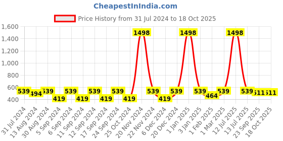 myntra.com The Decor Mart Set Of 6 Multicoloured Ceramic Decorative Knobs the decor mart Price History Graph from 31 Jul 2024 to 18 Oct 2025