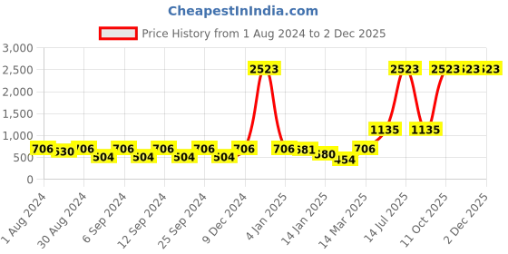 myntra.com The Decor Mart Set Of 6 Multicoloured Printed Ceramic Matte Cups the decor mart Price History Graph from 1 Aug 2024 to 2 Dec 2025