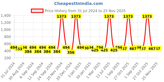 myntra.com The Decor Mart Set Of 6 Peach & Yellow Decorative Knobs the decor mart Price History Graph from 31 Jul 2024 to 25 Nov 2025