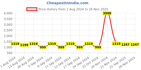 myntra.com The Decor Mart Set Of 6 Red & Blue Solid Ceramic Glossy Cup With Holder the decor mart Price History Graph from 1 Aug 2024 to 24 Nov 2025
