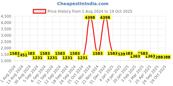 myntra.com The Decor Mart Set of 6 Textured Ceramic Glossy Cups the decor mart Price History Graph from 1 Aug 2024 to 18 Oct 2025