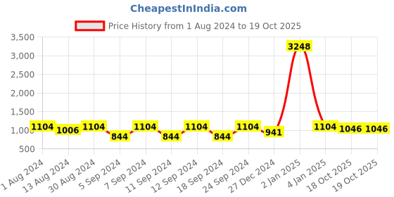 myntra.com The Decor Mart Set Of 6 White & Red Printed Ceramic Glossy Kulladhs the decor mart Price History Graph from 1 Aug 2024 to 18 Oct 2025