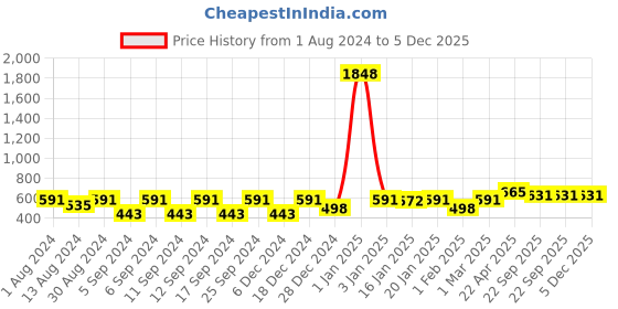 myntra.com The Decor Mart Solid Love Testube Planter the decor mart Price History Graph from 1 Aug 2024 to 5 Dec 2025