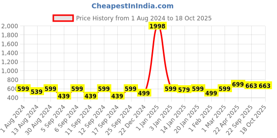 myntra.com The Decor Mart Solid Love Triangle Testube Planter the decor mart Price History Graph from 1 Aug 2024 to 17 Oct 2025