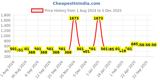 myntra.com The Decor Mart Solid Metal Planter Stand the decor mart Price History Graph from 1 Aug 2024 to 5 Dec 2025