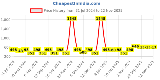 myntra.com The Decor Mart Solid Metal Planter Stand the decor mart Price History Graph from 31 Jul 2024 to 22 Nov 2025