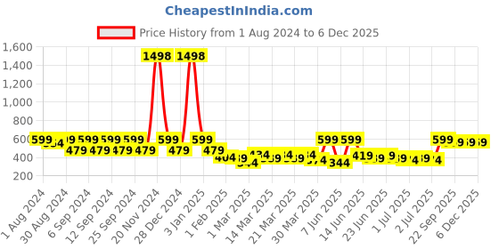 myntra.com The Decor Mart Solid Metal Planters the decor mart Price History Graph from 1 Aug 2024 to 6 Dec 2025