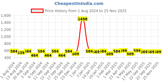 myntra.com The Decor Mart Solid Metal Planters the decor mart Price History Graph from 1 Aug 2024 to 25 Nov 2025