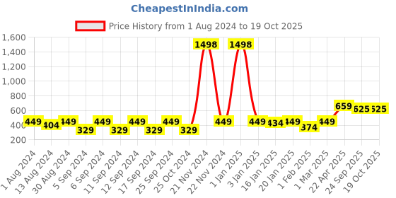 myntra.com The Decor Mart Solid Morocco Testube Planter-Black the decor mart Price History Graph from 1 Aug 2024 to 17 Oct 2025