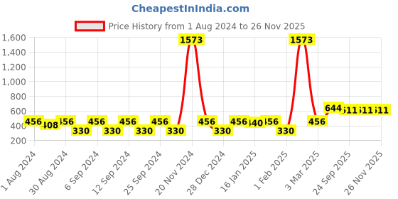 myntra.com The Decor Mart Solid Slope Testube Planter the decor mart Price History Graph from 1 Aug 2024 to 25 Nov 2025