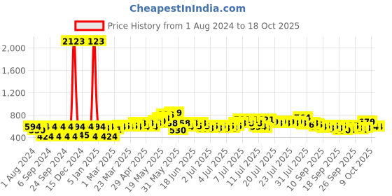 myntra.com The Decor Mart Textured Wooden Testube Planter the decor mart Price History Graph from 1 Aug 2024 to 18 Oct 2025