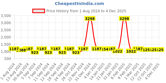 myntra.com The Decor Mart Tropical Leaf Canvas Wall Painting the decor mart Price History Graph from 1 Aug 2024 to 3 Dec 2025