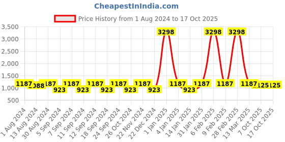 myntra.com The Decor Mart Tulip Vines Canvas Painting Framed Wall Art the decor mart Price History Graph from 1 Aug 2024 to 16 Oct 2025