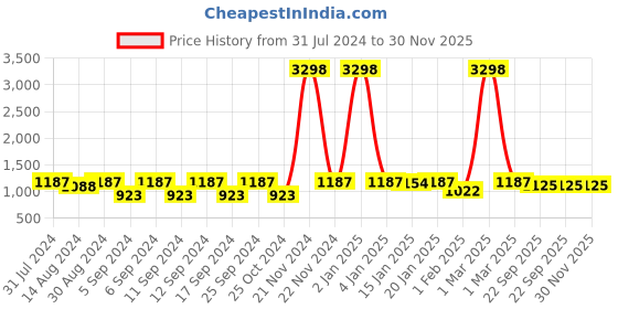 myntra.com The Decor Mart White 3 Pieces Elegant Ceramic Bathroom Accessory Set the decor mart Price History Graph from 31 Jul 2024 to 30 Nov 2025