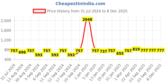 myntra.com The Decor Mart White & Beige Swatched Leaf Imprint Vase the decor mart Price History Graph from 31 Jul 2024 to 8 Dec 2025