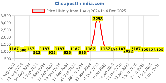 myntra.com The Decor Mart White & Black Brooklyn Bridge Wall Art the decor mart Price History Graph from 1 Aug 2024 to 4 Dec 2025