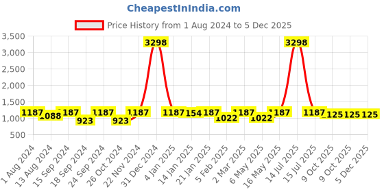 myntra.com The Decor Mart White & Black Flying Birds Canvas Painting Framed Wall Art the decor mart Price History Graph from 1 Aug 2024 to 5 Dec 2025