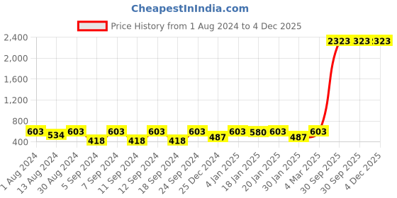 myntra.com The Decor Mart White & Black Set of 2 Embroidered Square Cushion Covers the decor mart Price History Graph from 1 Aug 2024 to 4 Dec 2025
