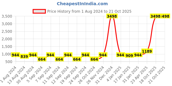 myntra.com The Decor Mart White & Black Shivaji Maharaj Printed Ceramic Wall Plate the decor mart Price History Graph from 1 Aug 2024 to 20 Oct 2025