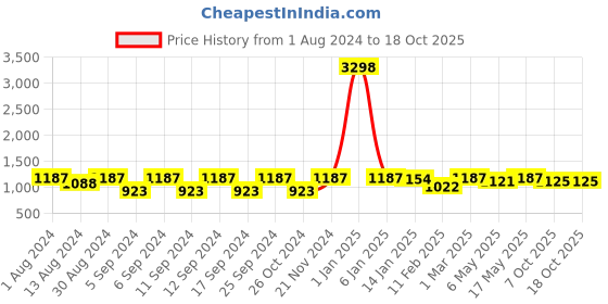 myntra.com The Decor Mart White & Blue Blossoms Canvas Wall Art the decor mart Price History Graph from 1 Aug 2024 to 18 Oct 2025