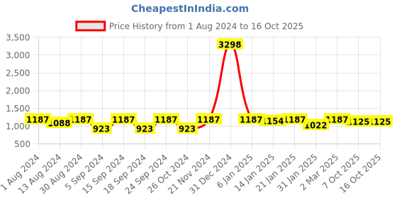 myntra.com The Decor Mart White & Blue Chirping Birds Wall Art the decor mart Price History Graph from 1 Aug 2024 to 15 Oct 2025