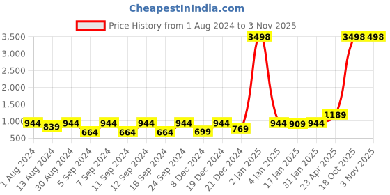 myntra.com The Decor Mart White & Blue Folk Dancer Printed Ceramic Wall Plate the decor mart Price History Graph from 1 Aug 2024 to 3 Nov 2025