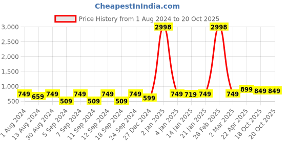 myntra.com The Decor Mart White & Blue Printed 6 Ceramic Glossy Kulladhs Set the decor mart Price History Graph from 1 Aug 2024 to 20 Oct 2025