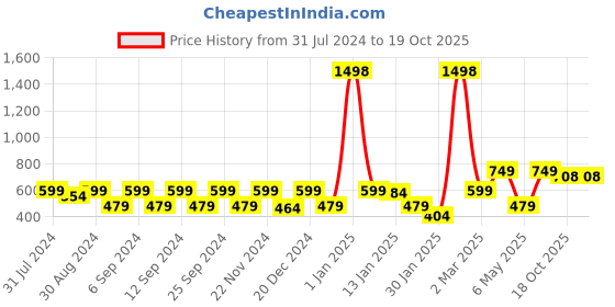 myntra.com The Decor Mart White & Blue Printed Ceramic Glossy Mugs Set of Cups and Mugs the decor mart Price History Graph from 31 Jul 2024 to 18 Oct 2025