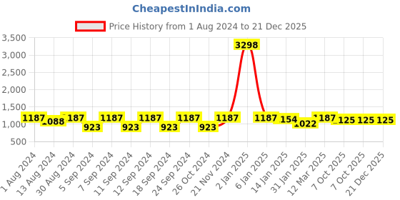 myntra.com The Decor Mart White & Blue Vase Painting Wall Art the decor mart Price History Graph from 1 Aug 2024 to 21 Dec 2025