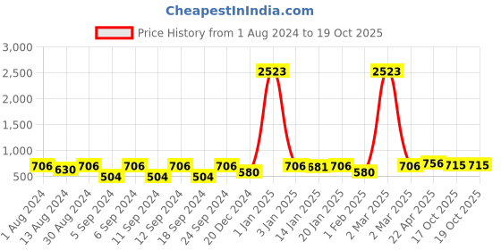 myntra.com The Decor Mart White & Brown Printed Ceramic Glossy Mugs Set of Cups and Mugs the decor mart Price History Graph from 1 Aug 2024 to 19 Oct 2025