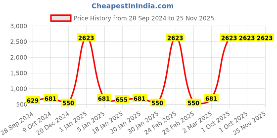 myntra.com The Decor Mart White & Gold-Toned Set of 5 Ethnic Motifs Square Cushion Covers the decor mart Price History Graph from 28 Sep 2024 to 24 Nov 2025