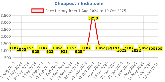myntra.com The Decor Mart White & Green Forest Birds Painting Wall Art the decor mart Price History Graph from 1 Aug 2024 to 19 Oct 2025