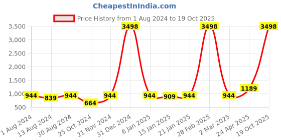 myntra.com The Decor Mart White & Green Mughal Garden Printed Ceramic Wall Plate the decor mart Price History Graph from 1 Aug 2024 to 19 Oct 2025