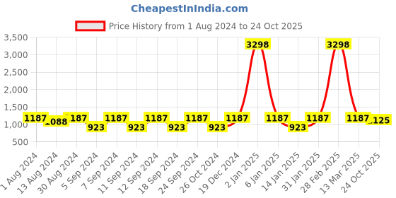 myntra.com The Decor Mart White & Green Spring Bloom Painting Wall Art the decor mart Price History Graph from 1 Aug 2024 to 24 Oct 2025