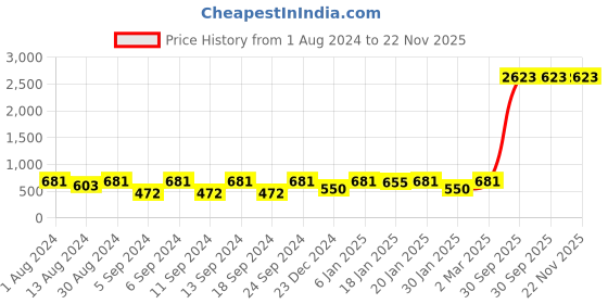 myntra.com The Decor Mart White & Grey Set of 5 Colourblocked Square Cushion Covers the decor mart Price History Graph from 1 Aug 2024 to 22 Nov 2025
