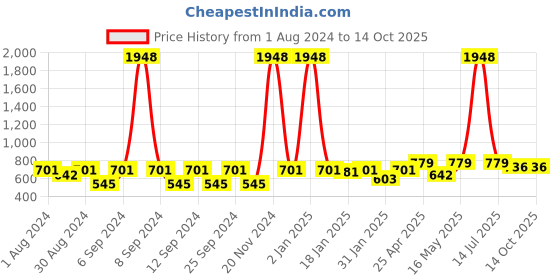 myntra.com The Decor Mart White & Red Ethnic Motifs Printed Ceramic Glossy Cups the decor mart Price History Graph from 1 Aug 2024 to 13 Oct 2025