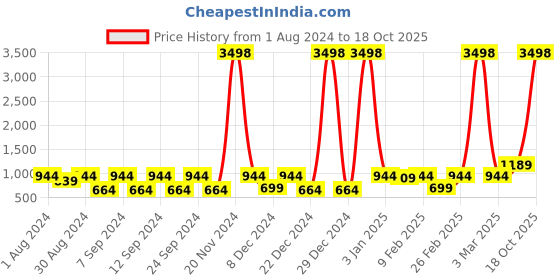 myntra.com The Decor Mart White & Red InterLaken View Wall Plate the decor mart Price History Graph from 1 Aug 2024 to 18 Oct 2025
