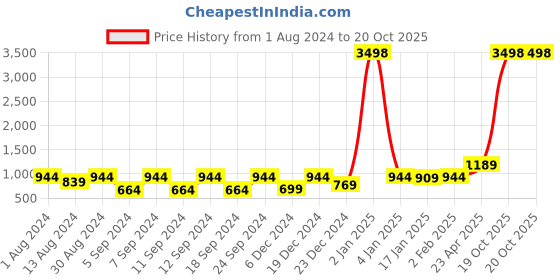 myntra.com The Decor Mart White & Red Life Of Saadhu Printed Ceramic Wall Plate the decor mart Price History Graph from 1 Aug 2024 to 19 Oct 2025