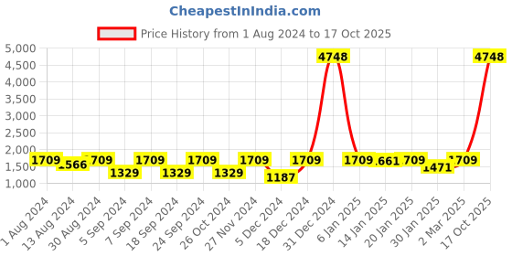 myntra.com The Decor Mart White & Red Printed Ceramic Folk Flower Vase the decor mart Price History Graph from 1 Aug 2024 to 17 Oct 2025