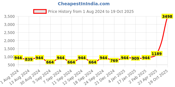 myntra.com The Decor Mart White & Red Reflected Heritage Printed Ceramic Wall Plate the decor mart Price History Graph from 1 Aug 2024 to 19 Oct 2025
