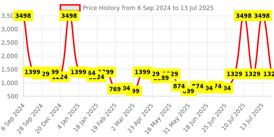 myntra.com The Decor Mart White Self-Design Handcrafted Macrame Knotted On Metal Wire Frame File Oraganizer the decor mart Price History Graph from 6 Sep 2024 to 13 Jul 2025