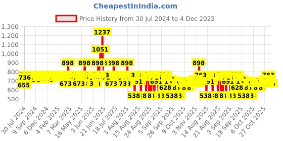 myntra.com The Derma co. 10% Niacinamide Face Serum 30ml & 2% Niacinamide Gentle Skin Cleanser 125ml the derma co. Price History Graph from 30 Jul 2024 to 4 Dec 2025