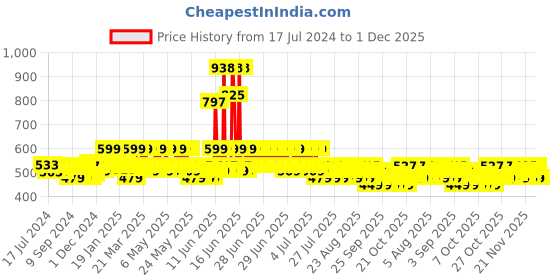 myntra.com The Derma co. 10% Niacinamide Face Serum with Zinc To Fade Acne Marks & Dark Spots 30ml the derma co. Price History Graph from 17 Jul 2024 to 29 Nov 2025